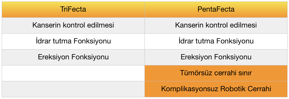 Robotik Prostat Kanseri Tedavisinde Hasta İçin “Şiar” Noktamız: PENTAFECTA